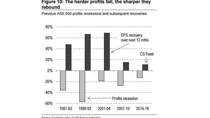 The extent profits rebound tends to be relative to how much they fall. Photo: Credit Suisse