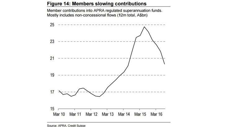Super contributions are falling, reducing funds' buying capacity. Photo: Credit Suisse