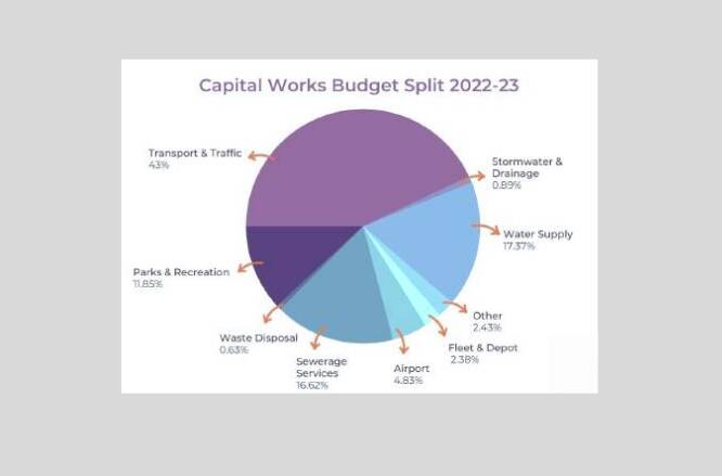 Traffic and transport: the big ticket items in council's draft budget