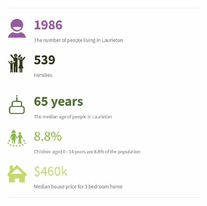 STATS: For the 2016 Census, 1986 people were living in Laurieton. 
