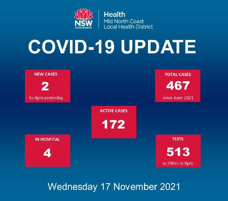 172 active COVID cases in MNC health district; four people in hospital